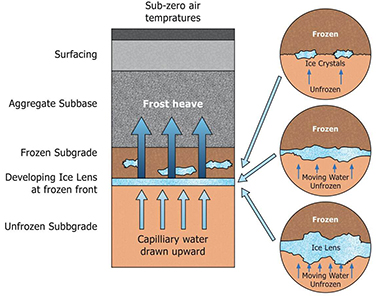 Frost Heave Prevention or How to Stop Frost Heaving - Ecohome