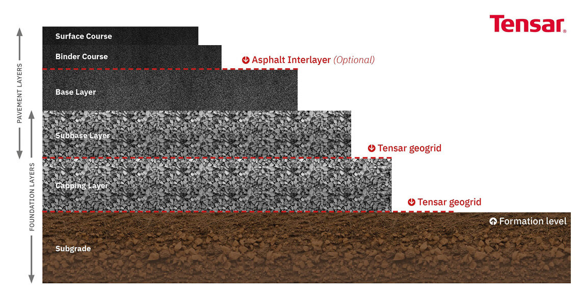 https://www.tensarcorp.com/getattachment/ecd44ccb-4d75-4c78-98a8-9d32532aaa1a/Pavement-layers-diagram-%281%29.jpg