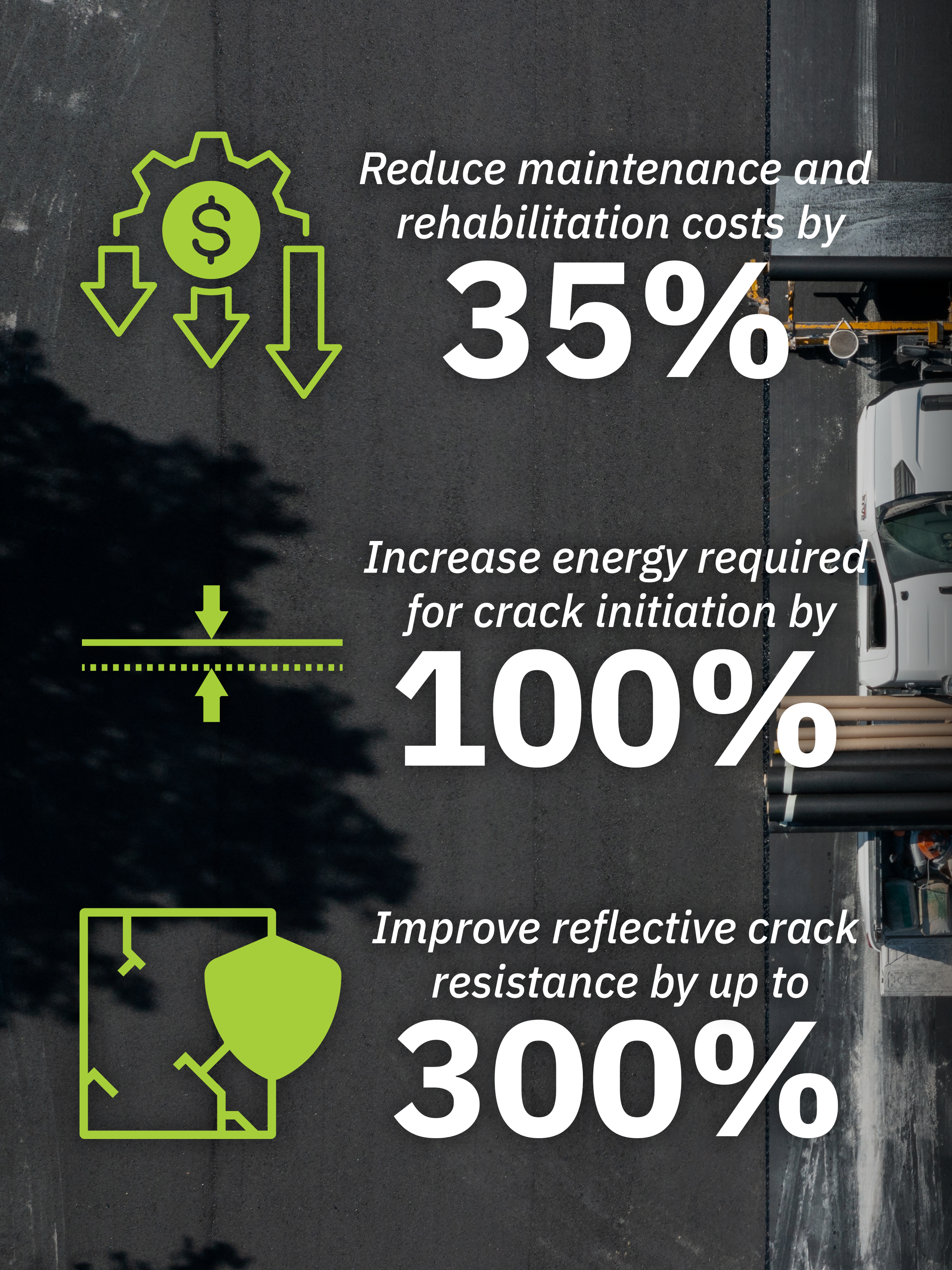 Reduce maintenance and rehabilitation costs by 35%; Increase energy required for crack initiation by 100%; Improve reflective crack resistance by up to 300%