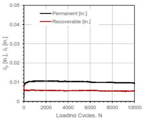 Tensar Resarch Summary California Recycled Aggregate Base Materials Figure 2