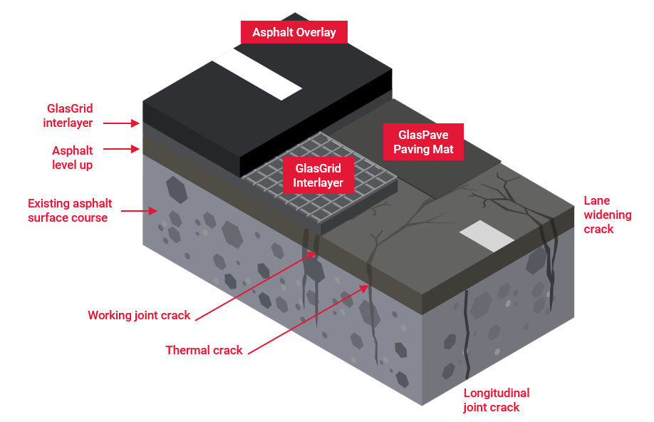 Tensar-What-Are-Interlayers-GlasGrid-GlasPave-Asphalt-Overlay-Cracking