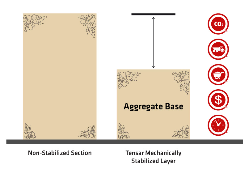 Tensar's Mechanically Stabilized Layer