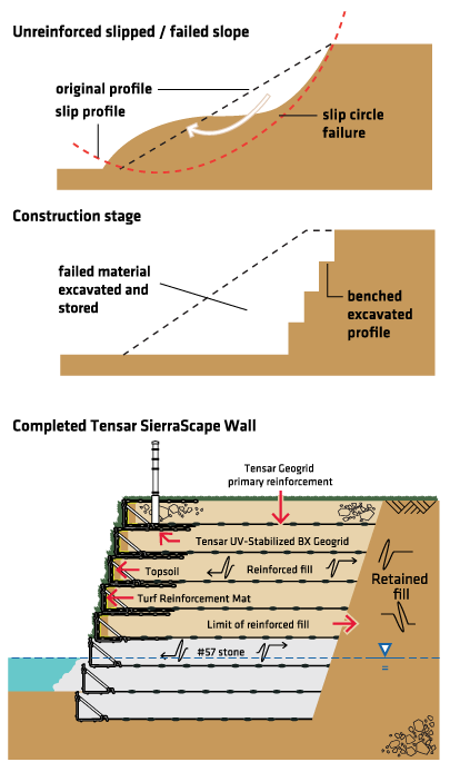 SierraScape Retaining Wall System for Slope Repair