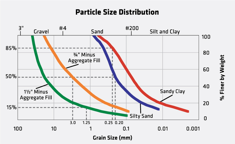 Tensar Separation Layer Particle Size Distribution