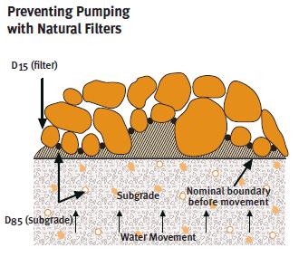 Tensar-Separation-Requirements-and-Using-Geotextiles-with-Geogrid-6-Preventing-Pumping-with-Natural-Filters