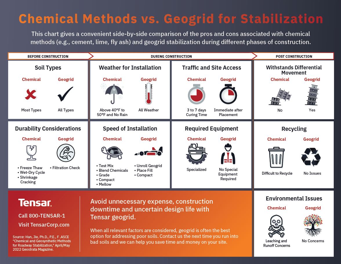 Tensar-Chemical-vs-Mechanical-Stabilization-Compare-Dashboard-thumbnail