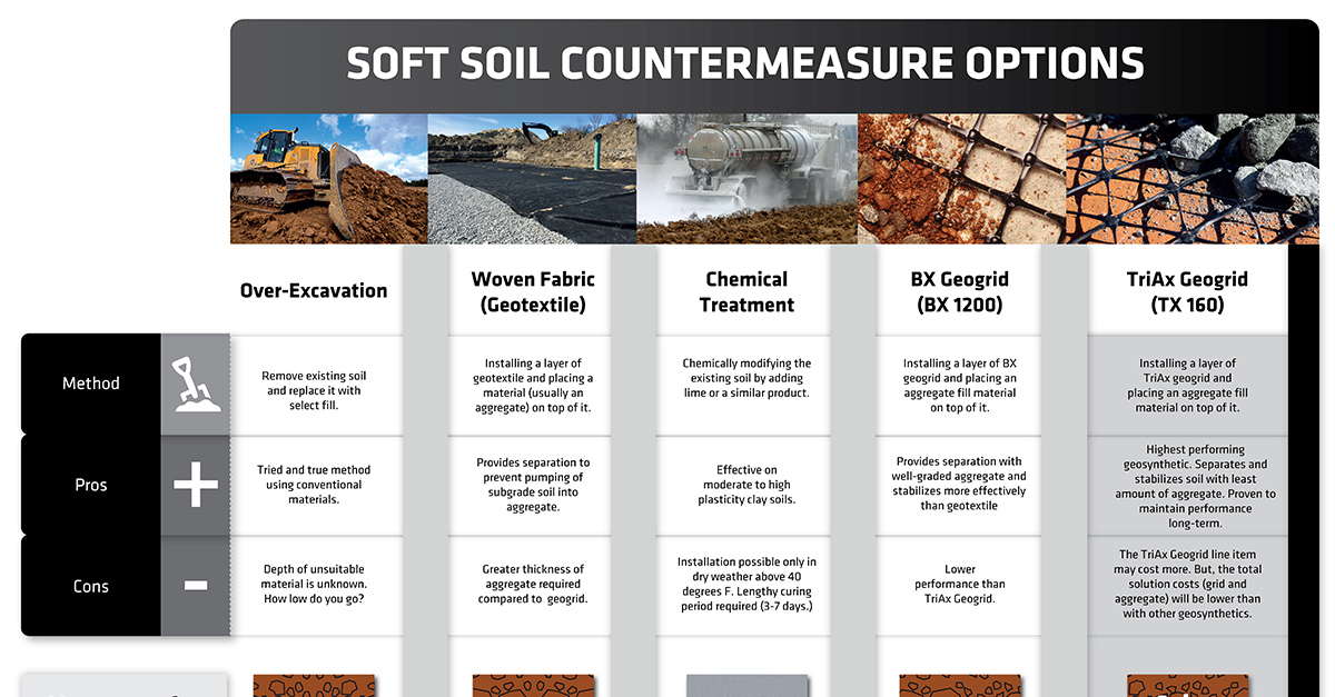 Soil Stabilization Method & Technique Comparison | Tensar