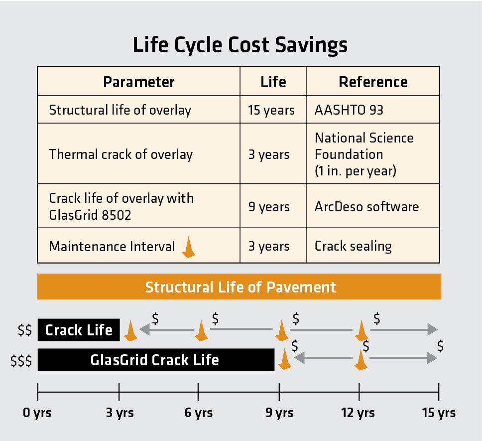 Life Cycle cost savings
